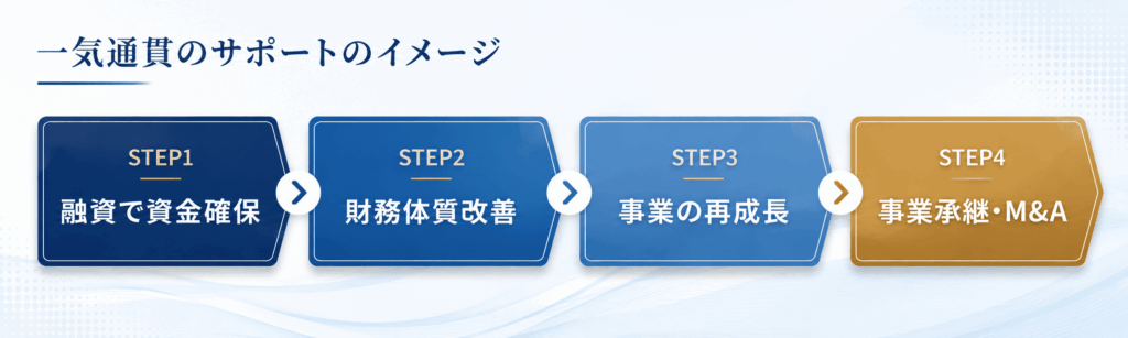 融資・財務・事業成長・事業承継・M&Aまで一気通貫